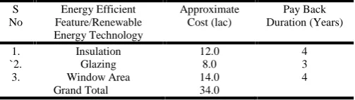 Table 7. Approximate expenditure to reduce energy use and CO2emission by using solar passive features and different renewableenergy technologies