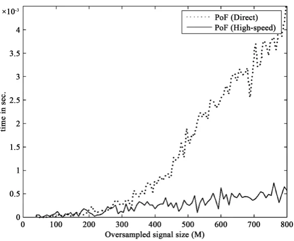 Figure 4. Comparison of direct and high-speed options (Lf = 2).