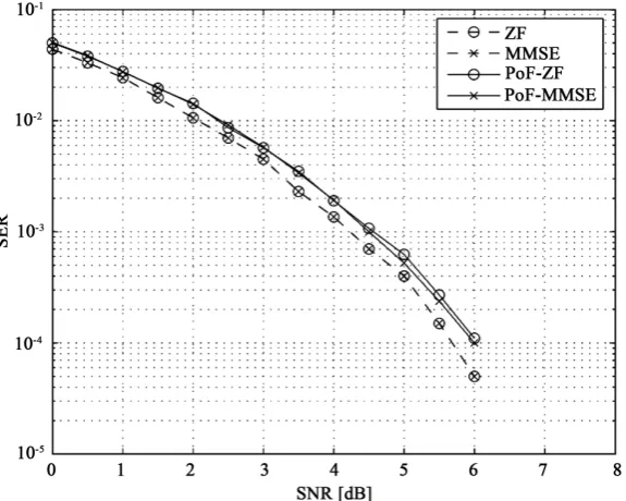 Figure 6. SER comparison between proposed PoF and standard frequency domain equalizers