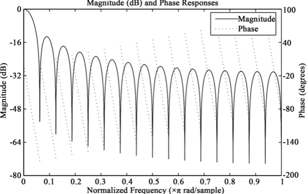 Figure 1. Magnitude and phase response plots of the 32-point moving average filter.