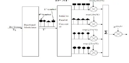 Figure 2.2 a 4-Subcarrier OFDM Transmitter.  