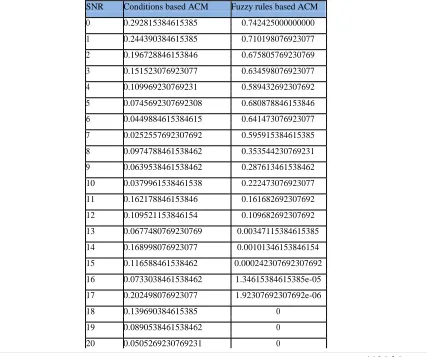 Figure 4.3: Comparison of Fuzzy ACM and Conditions Based ACM 