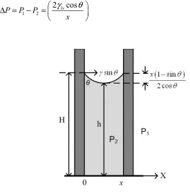 Figure 2.3 Laplace pressure force due to capillary bridge between two parallel plates
