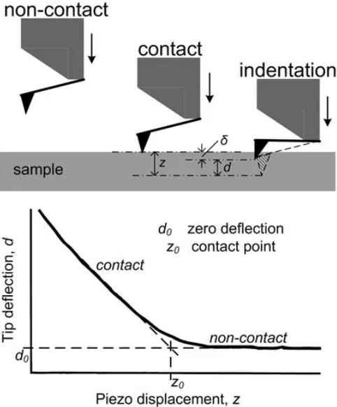 Figure 3.2 Schematic illustration of AFM nanoindentation and a typical tip deflection vs