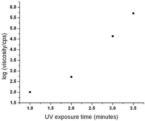 Figure 4.2 Typical viscosity values vs. UV (~ 8 mW/cm2) exposure time for 2.5 mL 