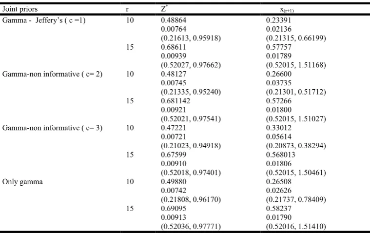 Table 1.  Bayes estimates, MSE and Credible intervals for θ and R(t) for n = 20 