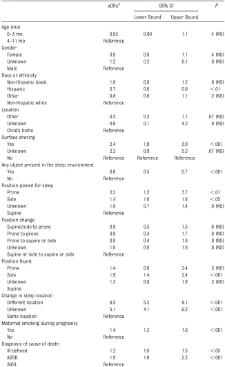 TABLE 3 aORs (with 95% CI) of Sleeping on a Sofa at Time of Death (Compared With Not Sleepingon a Sofa)