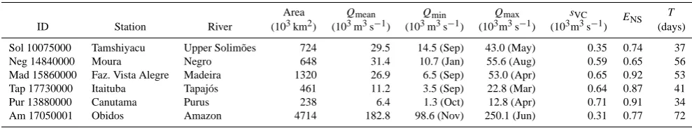 Table 1. Gauging stations from Fig. 1a with summary of discharge regime, MGB-IPH model skill and results.