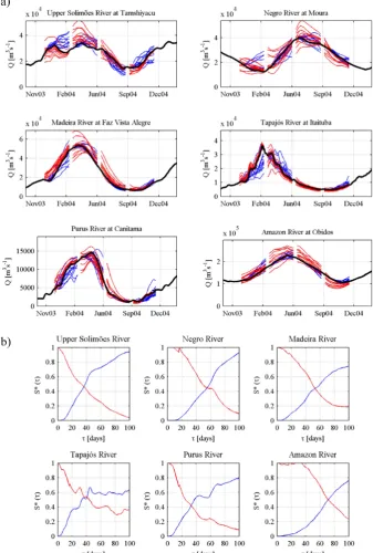 Fig. 3. Retrospective simulation (black), ESP (blue) and reverse-ESP (red) (a) discharge results and (b) relative ensemble spread S∗ (τ) asfunction of the lead time τ