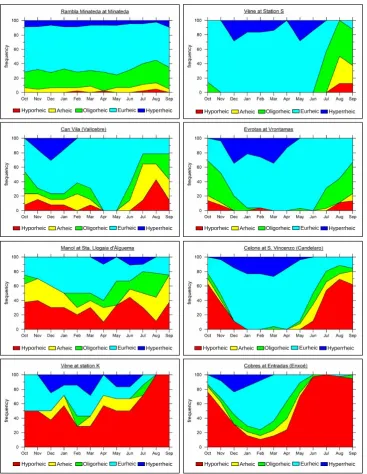 Fig. 5. Aquatic states frequency graphs for the eight main stream gauging stations in Fig