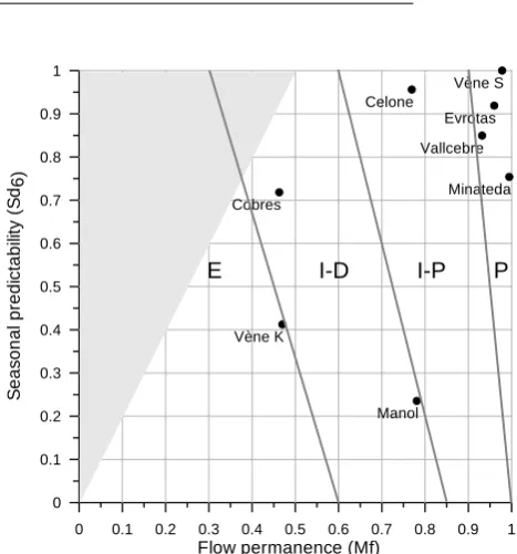 Table 4. Flow thresholds between aquatic states in l s−1 deﬁned in different streams studied in different basins of the MIRAGE project.