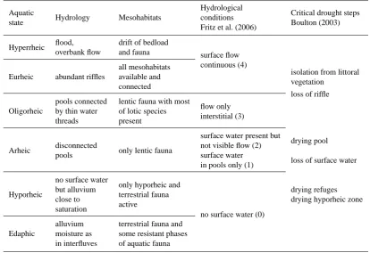 Table 2. Characterisation of the aquatic states in terms of hydrological and ecological features and comparison with two former schemes.