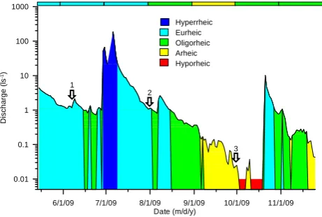 Fig. 3. Flow duration curve for the Vallcebre stream at Can Vilastation, with identiﬁcation of the minimum discharge thresholds thatseparate the diverse aquatic states.
