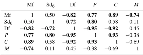 Table 3. Linear correlation coefﬁcients between the metrics testedto analyse the statistics of zero ﬂow periods in the basins studied.Values in bold are signiﬁcant at the p < 0.05 level.