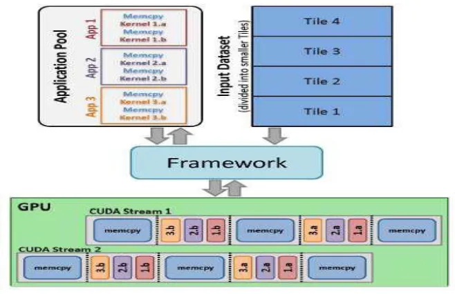 figure. For each memory transfer call put on a CUDA Stream, one kernel call from each of the applications (1.a, 