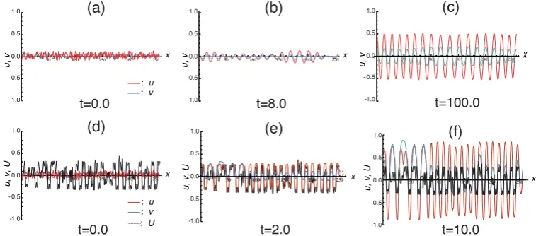 Figure 3.γδ  = 0.5; and (d)-(f) were self-organized under the pixel information for the same with ε  = 26.0, and   = 0.1