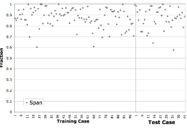 Figure 3-8 Span across Training/Test Sets