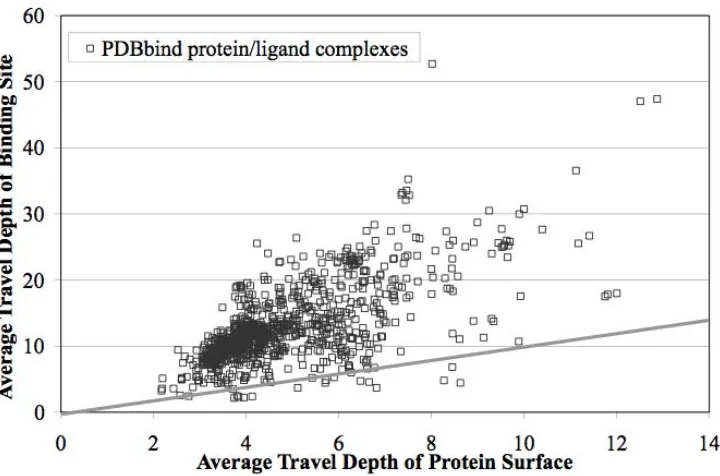 Figure 2-6 Travel Depths of Protein Surface and Binding Site