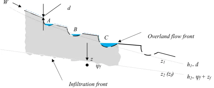 Fig. A1. Schematic representation of parameters involved in considering inﬁltration up to depthFig