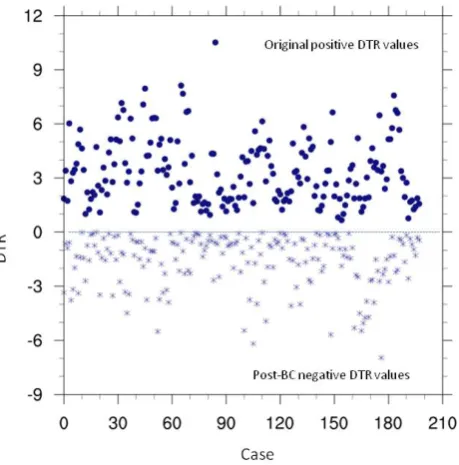 Fig. 2. Cases where Tmin > Tmax at the grid cell at 57◦ N, 43◦ E,during 1980–1989 for GCM run MRI Run 3.