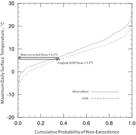 Fig. 3. CDFs for maximum daily temperature based on the period1961–1980 for observations and MRI Run 3