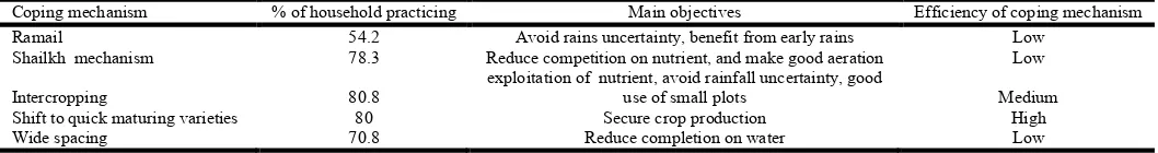 Fig.7. Obvious failure of Ramiled Crops 