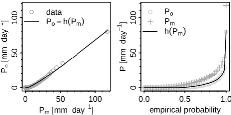 Fig. 1. Left: quantile–quantile plot of observed ((tion (quantiles. Right: empirical CDF of observed, modelled and trans-formed (Po) and modelledPm) precipitation in Geiranger, Norway, as well as a transforma-Po = h(Pm)) that is used to map the modelled onto observedh(Pm)) precipitation.