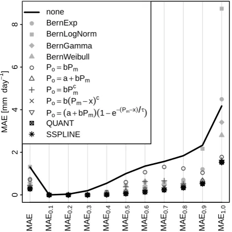 Fig. 3. Total mean absolute error (MAE) and the mean abso-lute error for speciﬁc probability intervals (MAE0.1, MAE0.2, ...,MAE1.0), averaged over all stations.