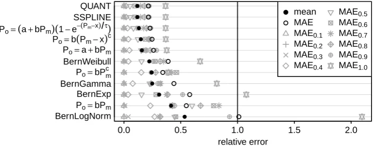 Fig. 4. Performance ranking of statistical transformations used for post-processing RCM output