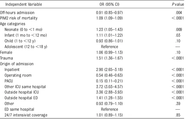 TABLE 3 Associations With Pediatric ICU Mortality by Multivariable Analysis