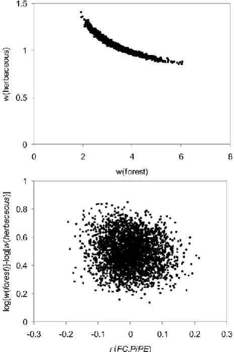 Fig. 4. Zhang model parameter values ﬁtted to synthetic meanstreamﬂow estimates for 278 catchments produced by AWRA-Lwith random forest cover fractions assigned to each of the catch-ments
