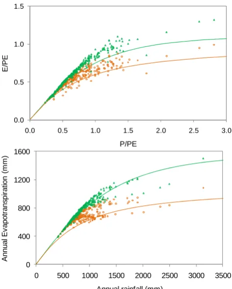 Table 1. Performance indicators of the original Zhang et al. (2001)models (Zhang-A and Zhang-B; see text for explanation), the Zhangmodel with one and two calibrated parameters, respectively, and theAWRA-L with prior parameter estimates