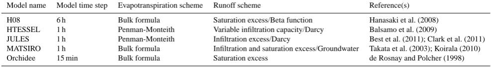 Table 1. Main characteristics of the LSMs (derived from Haddeland et al., 2011).