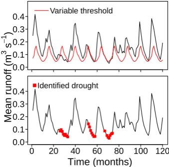 Fig. 4. Example of the variable threshold level method (TLM) toidentify droughts for monthly runoff data