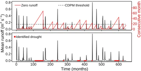 Fig. 5. Example of the consecutive dry period method (CDPM)to identify a hydrological drought for runoff data