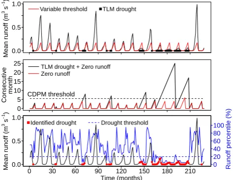 Fig. 6. Combined drought identiﬁcation method using characteris-The runoff series in the upper panel (black line) contains multi-ple periods with zero runoff