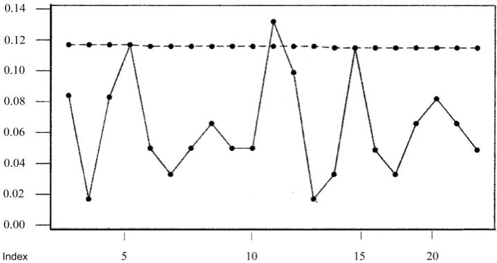 Figure 1. The dots on the solid line segments and the dots on the dashed line segments show the values of the actual gaps and of the expected gaps, respec-tively, between the square roots of the consecutive prime numbers from 2 to 103