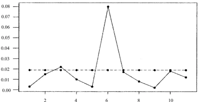 Figure 3. The dots on the solid line segments and the dots on the dashed line segments show the values of the actual gaps and of the expected gaps, respectively, between the square roots of the consecutive prime numbers from 360,589 to 360,803