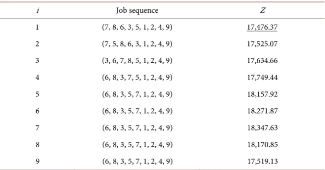 Table 1. The corresponding local optimal job sequences and total costs with one main- tenance activity at all possible positions in Example 1