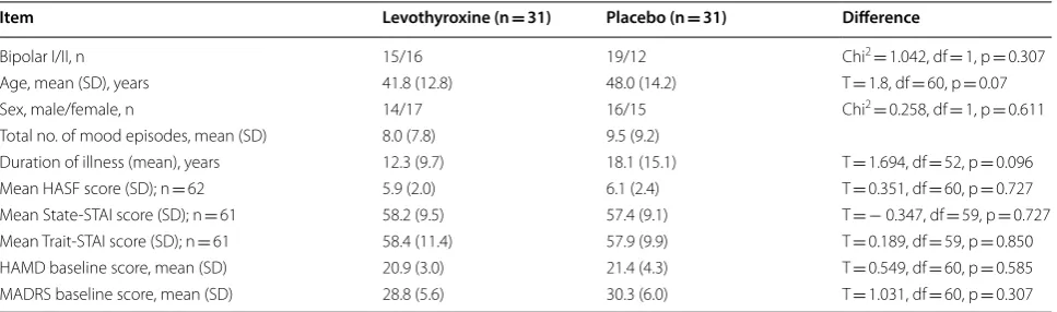 Table 1 Demographic and  baseline clinical characteristics of  participants with  bipolar depression (intent-to-treat population)
