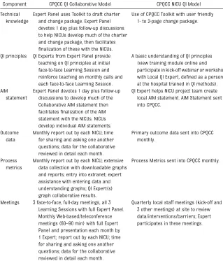 TABLE 1 Characteristics of Intervention Models Comparing Collaborative Versus NICU QI Groups