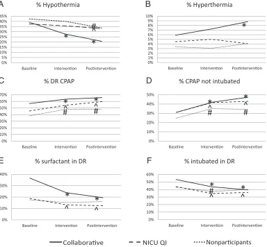 FIGURE 1Outcomes by study group over time. A, % hypothermia (.room; F, % intubated in the delivery room