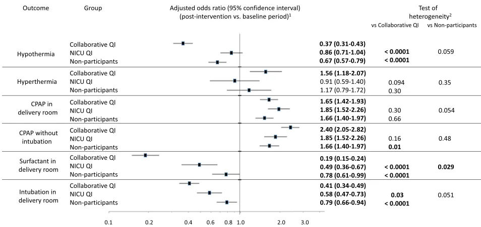 FIGURE 2Delivery room outcomes from baseline to postintervention. aAdjusted odds ratios reﬂect results of mixed effects logistic regression analysescomparing postintervention to baseline period for each group