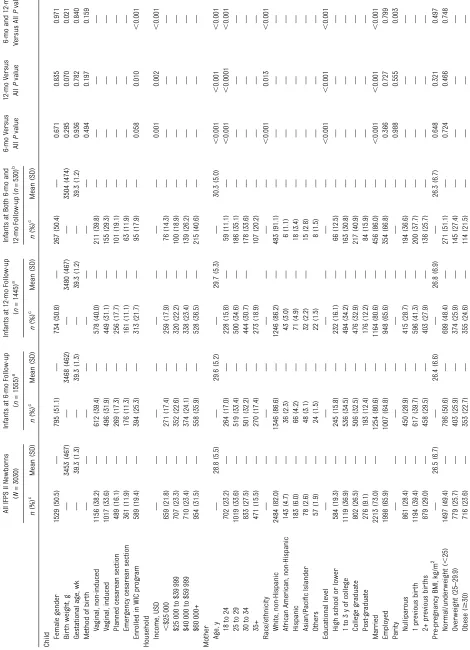 TABLE 1 Child, Maternal, and Household Characteristics of the Original Full and Follow-Up Samples