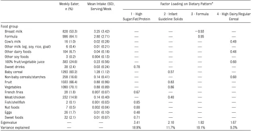 TABLE 2 Infant Food Intake and Dietary Patterns at Age 6 Months (N = 1555)