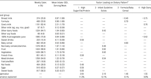 TABLE 3 Infant Food Intake and Dietary Patterns at Age 12 Months (N = 1445)