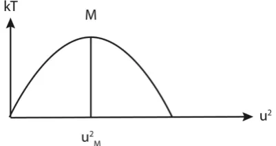 Figure 2. The dependence of temperature from amplitude for symmetrical structure.  