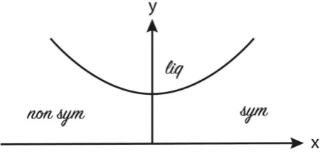 Figure 5. Mathematical graph of phase line. 