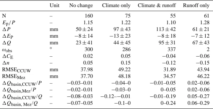 Table 3. Group average statistics of hydro-climatic changes for 4 groups of basins (“no change”, “climate only”, “runoff only” and “climate& runoff”), classiﬁed by results of a combination of two-sample t-test results grouping basins with signiﬁcant change
