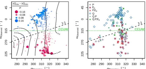 Fig. 7. Observed changes in UW space between the two peri-Gods. The arrows represent the conceptual framework of Tomer andSchilling (2009) to separate climate and basin change impacts.Changes falling approximately below the positive diagonal are re-lated t